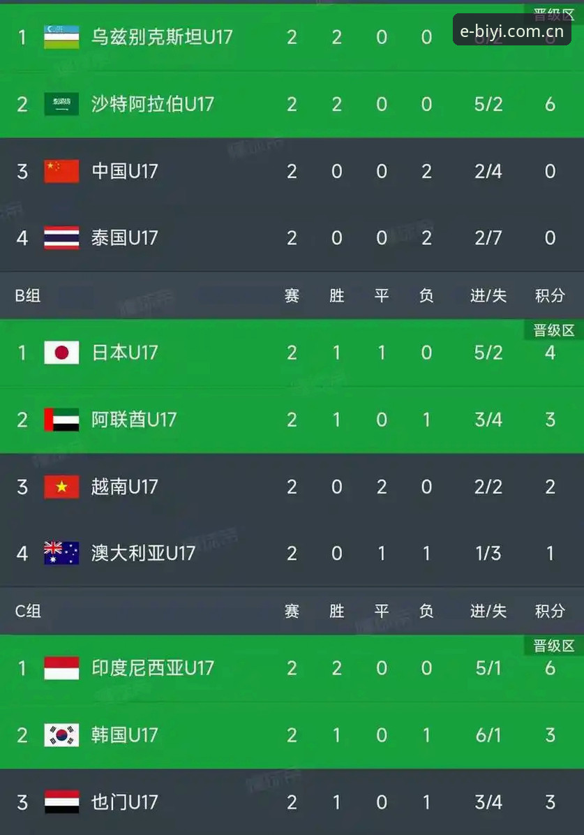 9支亚洲球队，3轮小组赛打出两极化剧本，这个反差比比分本身更具冲击力。伊拉克0-3不敌法国只是表象——亚洲足球在本届世界杯的定位，已经从“争胜”滑向“生存”，而这个转变需要被正确解读，而不是简单归结为参赛名额太多。